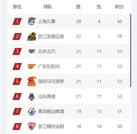 彩经网官网首页-CBA最新排名，上海第1，广厦第2，4支球队竞争常规赛前四